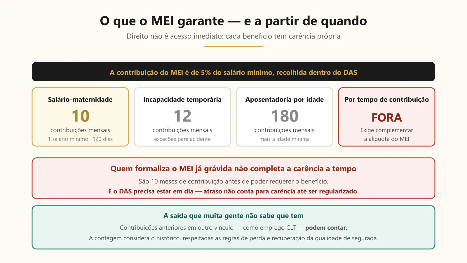 O que a contribuição do MEI garante e a carência de 10 meses exigida para o salário-maternidade